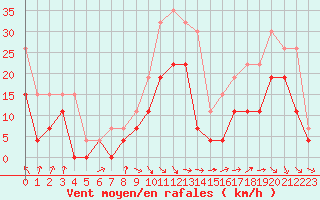 Courbe de la force du vent pour Reims-Courcy (51)
