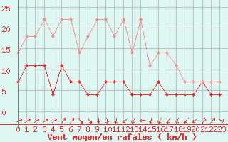 Courbe de la force du vent pour Calafat