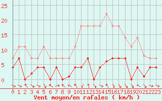 Courbe de la force du vent pour Buitrago