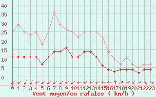 Courbe de la force du vent pour Estepona