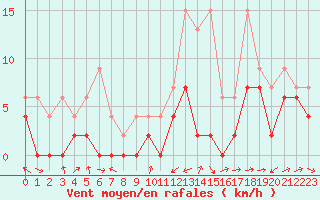 Courbe de la force du vent pour Les Eplatures - La Chaux-de-Fonds (Sw)