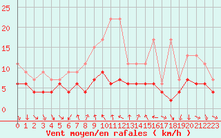 Courbe de la force du vent pour Gersau