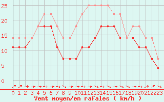 Courbe de la force du vent pour Lacaut Mountain