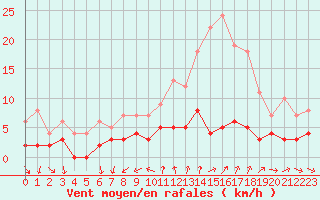 Courbe de la force du vent pour Bourg-Saint-Maurice (73)