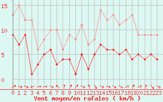 Courbe de la force du vent pour Nancy - Essey (54)