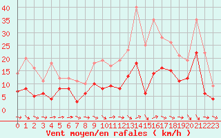 Courbe de la force du vent pour Reims-Prunay (51)