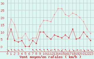 Courbe de la force du vent pour Brive-Souillac (19)