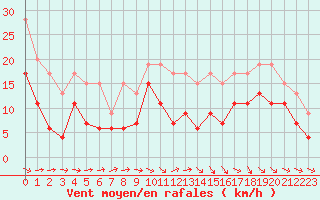 Courbe de la force du vent pour Agen (47)