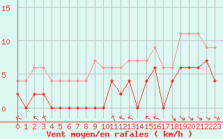 Courbe de la force du vent pour Mcon (71)