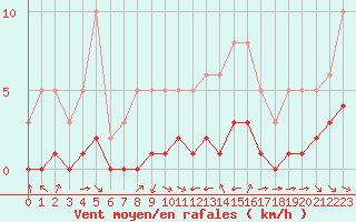 Courbe de la force du vent pour Grimentz (Sw)