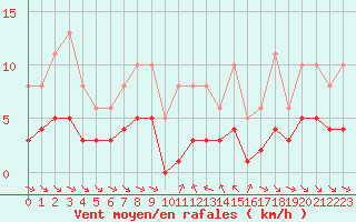 Courbe de la force du vent pour Grimentz (Sw)