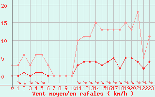 Courbe de la force du vent pour Guidel (56)