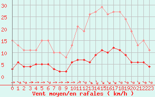 Courbe de la force du vent pour Guidel (56)