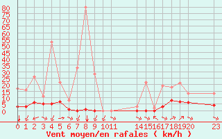 Courbe de la force du vent pour Sarzeau (56)
