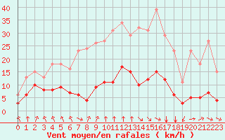 Courbe de la force du vent pour Saint-Sorlin-en-Valloire (26)