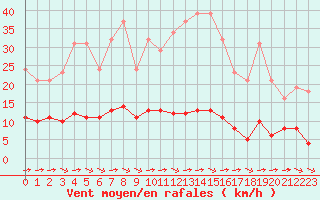 Courbe de la force du vent pour Sant Quint - La Boria (Esp)