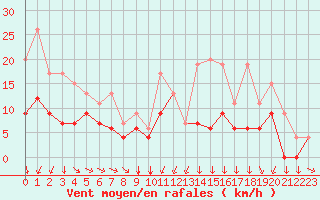 Courbe de la force du vent pour Pontoise - Cormeilles (95)