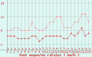 Courbe de la force du vent pour Grimentz (Sw)