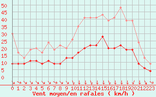 Courbe de la force du vent pour Cambrai / Epinoy (62)