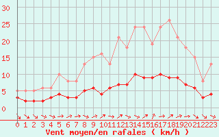 Courbe de la force du vent pour Ancey (21)