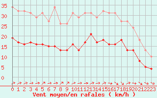 Courbe de la force du vent pour Saint-Georges-d