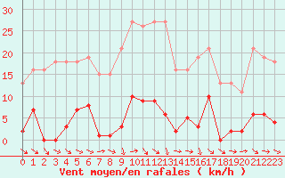 Courbe de la force du vent pour Agde (34)