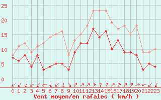 Courbe de la force du vent pour Ajaccio - Campo dell