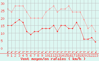 Courbe de la force du vent pour Figari (2A)