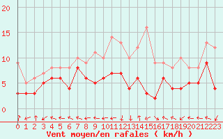 Courbe de la force du vent pour Grenoble/St-Etienne-St-Geoirs (38)