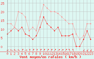 Courbe de la force du vent pour Blois (41)