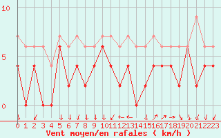 Courbe de la force du vent pour Bourg-Saint-Maurice (73)