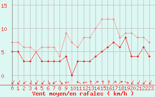 Courbe de la force du vent pour Aubenas - Lanas (07)