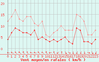 Courbe de la force du vent pour Metz (57)