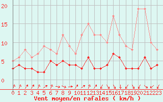 Courbe de la force du vent pour Bourg-Saint-Maurice (73)