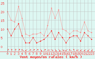 Courbe de la force du vent pour Halblech-Bayernieder
