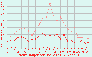 Courbe de la force du vent pour Besanon (25)