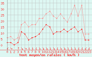 Courbe de la force du vent pour Nevers (58)