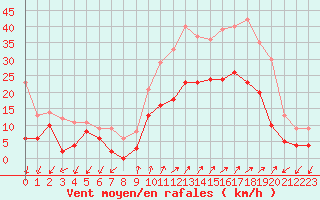 Courbe de la force du vent pour Figari (2A)