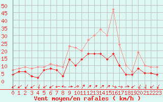 Courbe de la force du vent pour Coburg