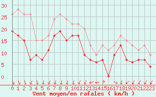 Courbe de la force du vent pour Istres (13)