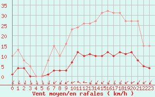 Courbe de la force du vent pour Mouilleron-le-Captif (85)