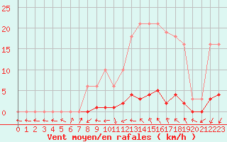 Courbe de la force du vent pour Montredon des Corbires (11)