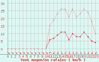 Courbe de la force du vent pour Hd-Bazouges (35)