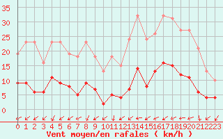 Courbe de la force du vent pour Brigueuil (16)