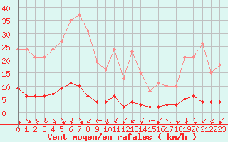 Courbe de la force du vent pour Cavalaire-sur-Mer (83)