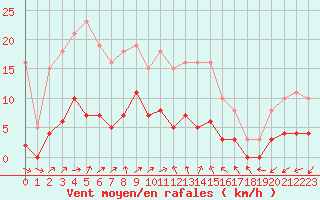 Courbe de la force du vent pour Ploeren (56)