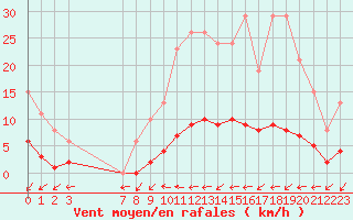 Courbe de la force du vent pour Hd-Bazouges (35)