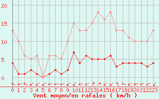 Courbe de la force du vent pour Bulson (08)