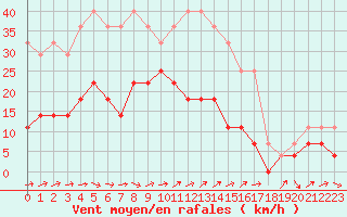 Courbe de la force du vent pour Harsfjarden