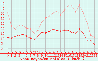 Courbe de la force du vent pour Montauban (82)